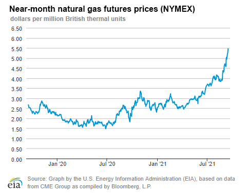 Natural gas futures prices