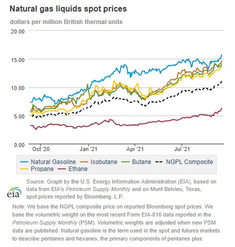 Natural gas liquids spot prices