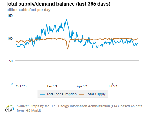 Natural gas supply