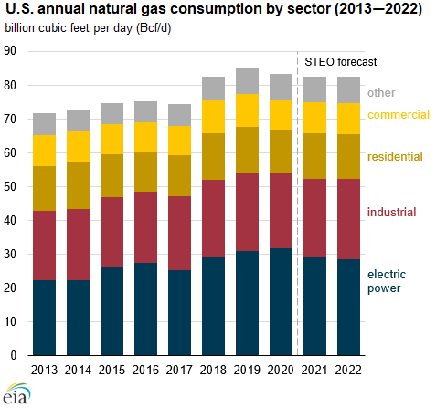 U.S. annual natural gas consumption by sector (2013—2022)
