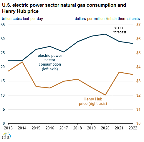 U.S. electric power sector natural gas consumption and Henry Hub price