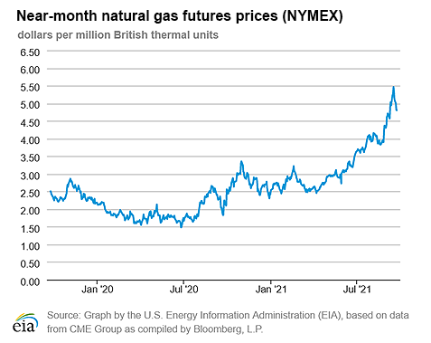 Natural gas futures prices