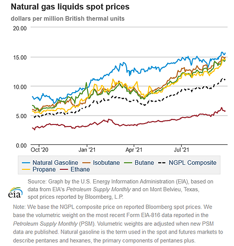 Natural gas liquids spot prices