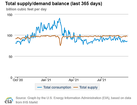 Natural gas supply