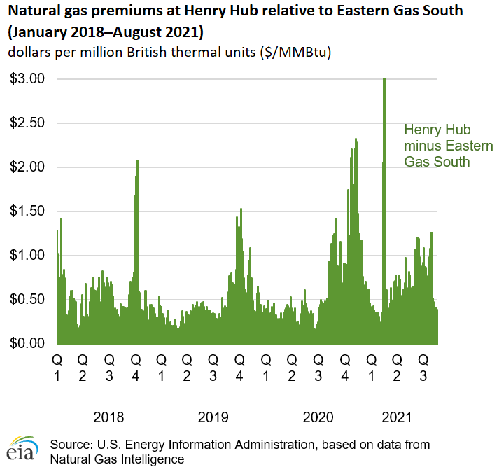 Natural gas premiums at Henry Hub relative to Eastern Gas South 
(January 2018 - August 2021)