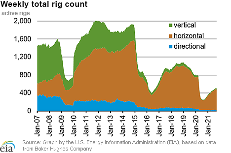 Weekly natural gas rig count and average Henry Hub