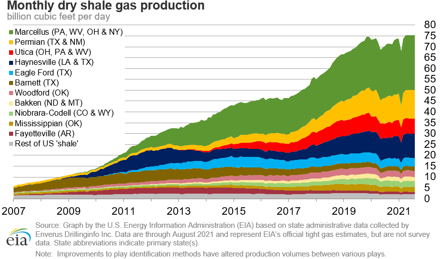 dry shale production