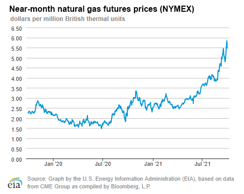 Natural gas futures prices