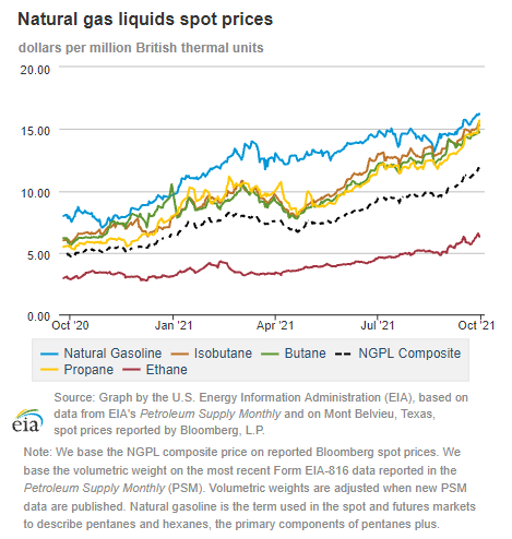 Natural gas liquids spot prices