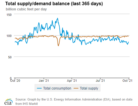 Natural gas supply