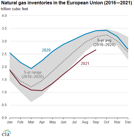 Europe’s natural gas storage inventories remain relatively low during the 2021 injection season
