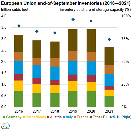 European Union end-of-September inventories (2016‒2021)