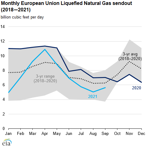 Monthly European Union LNG sendout (2018‒2021)