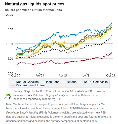 Natural gas liquids spot prices