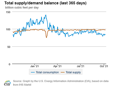 Natural gas supply