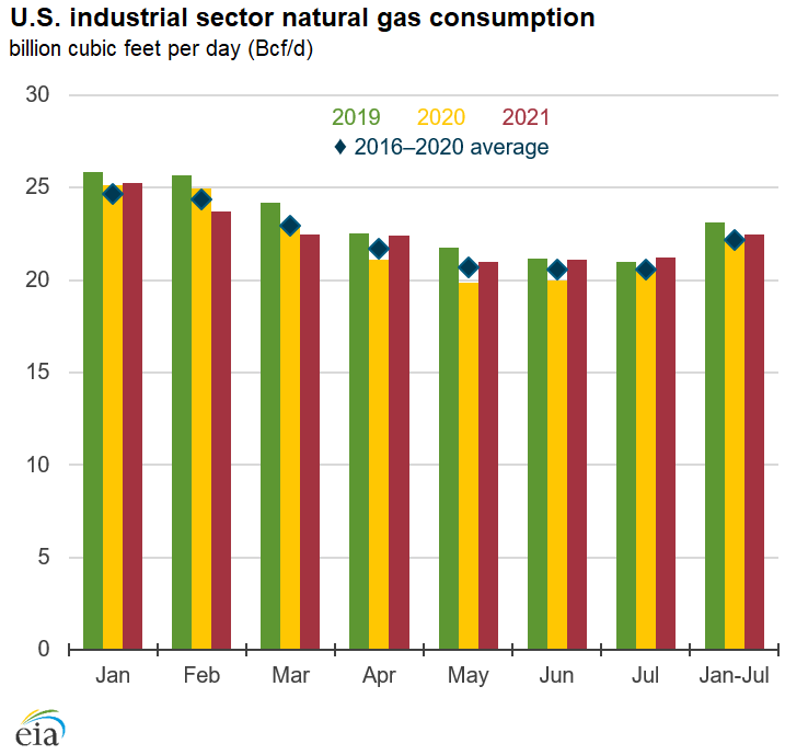 2021 industrial natural gas consumption on trend to exceed the 5-year average
