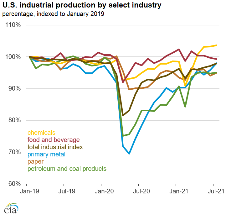 U.S. industrial production by select industry