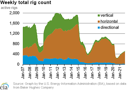 Weekly natural gas rig count and average Henry Hub