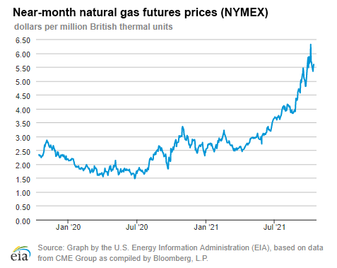 Natural gas futures prices