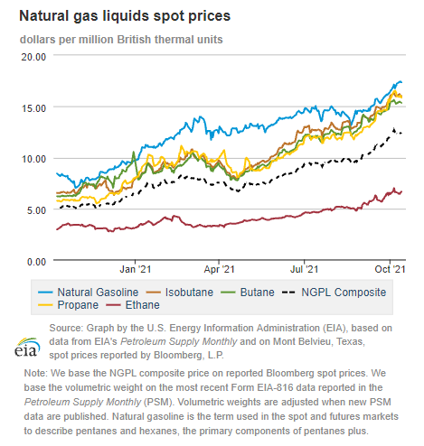 Natural gas liquids spot prices