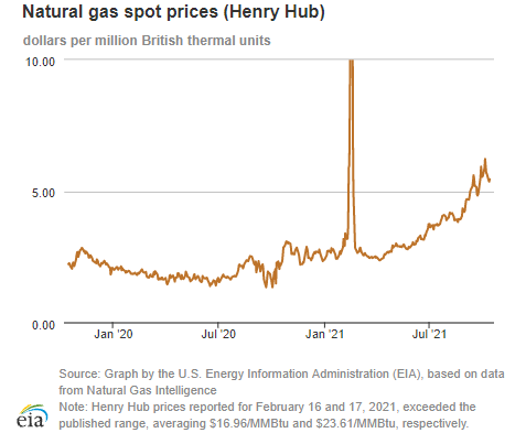 Natural gas spot prices