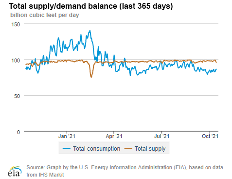 Natural gas supply