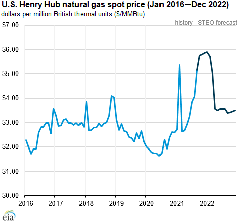 U.S. Henry Hub natural gas spot price (Jan 2016—Dec 2022)