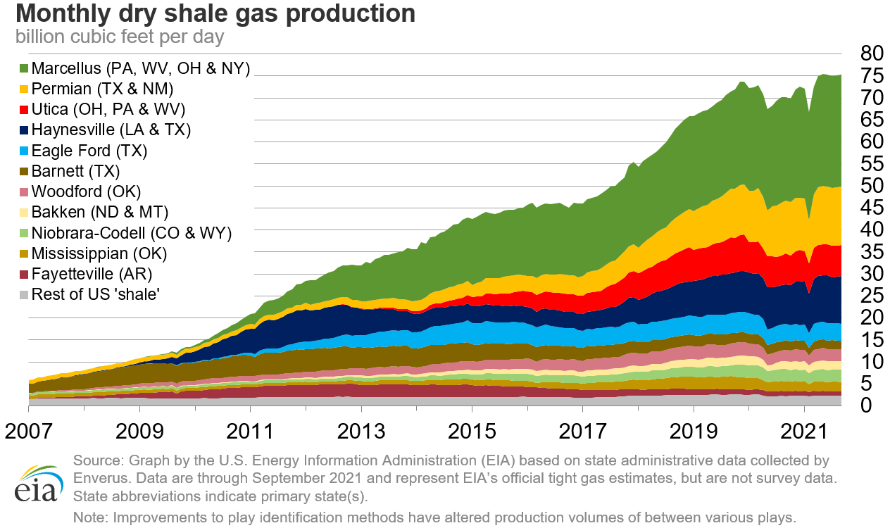 dry shale production