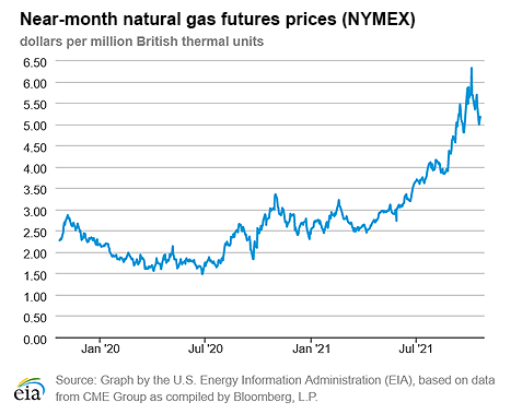 Natural gas futures prices