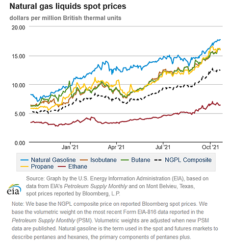 Natural gas liquids spot prices