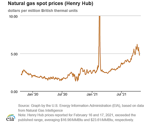 Natural gas spot prices