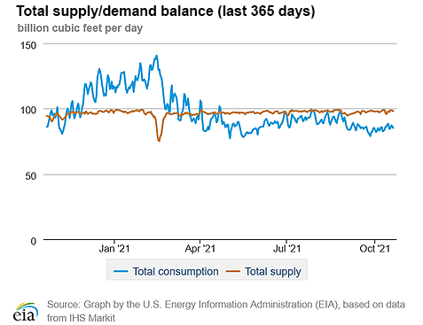 Natural gas supply