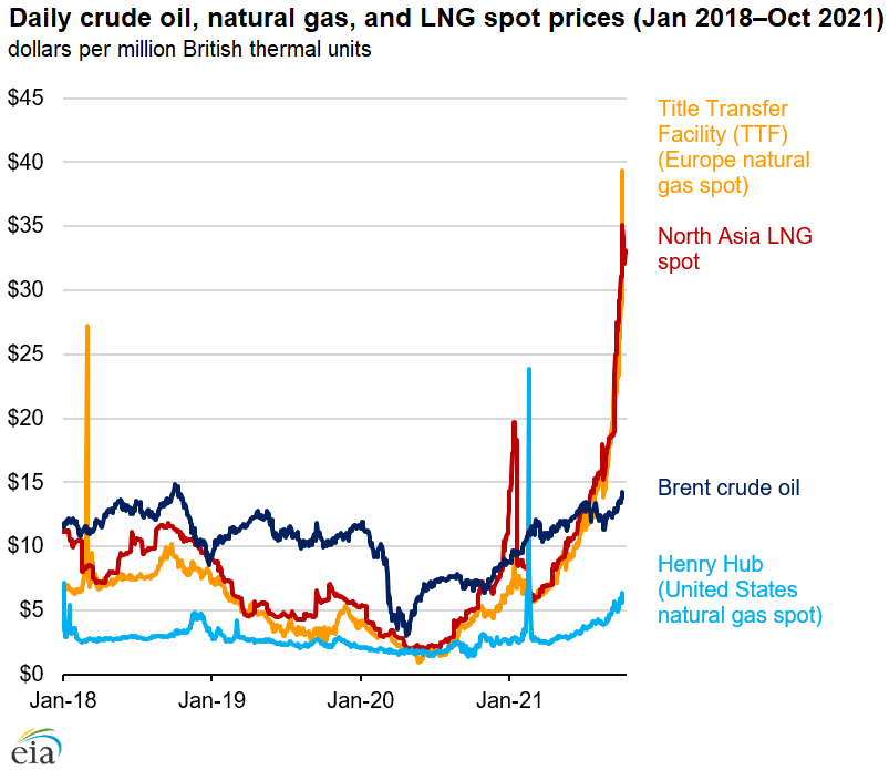 Daily crude oil, natural gas, and LNG spot prices (Jan 2018–Oct 2021)
