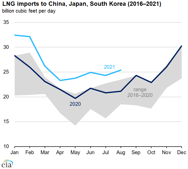 LNG imports to China, Japan, South Korea (2016-2021)