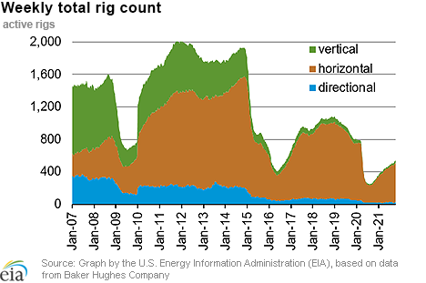 Weekly natural gas rig count and average Henry Hub