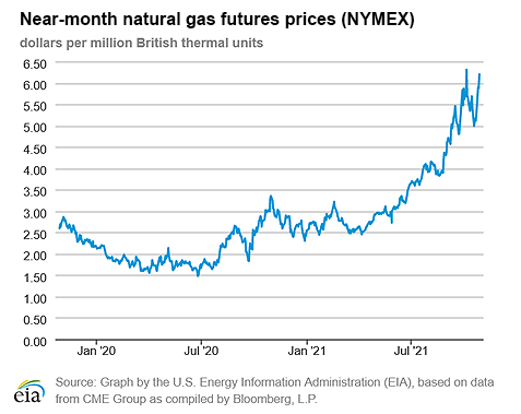 Natural gas futures prices