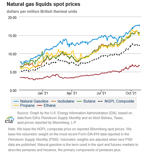 Natural gas liquids spot prices