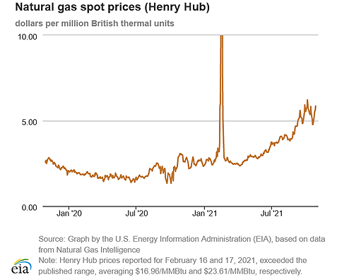 Natural gas spot prices