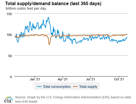 Natural gas supply