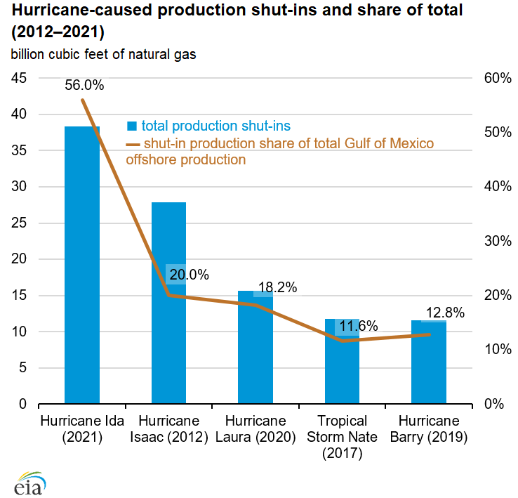 Hurricane-caused production shut-ins and share of total (2012−2021)