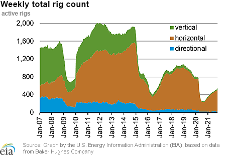 Weekly natural gas rig count and average Henry Hub