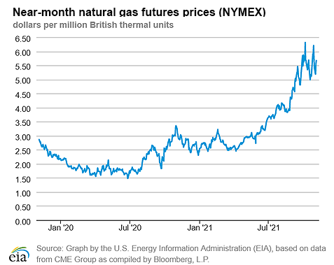 Natural gas futures prices