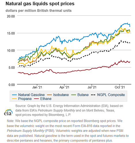 Natural gas liquids spot prices