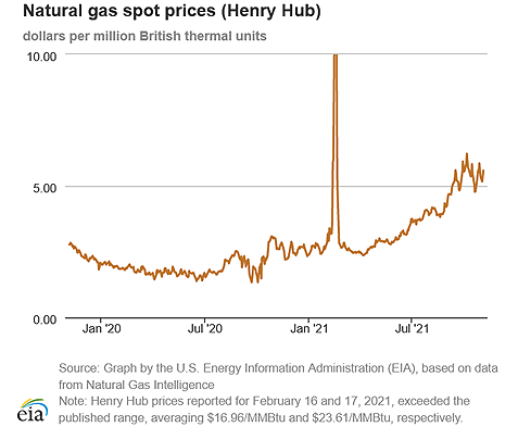 Natural gas spot prices