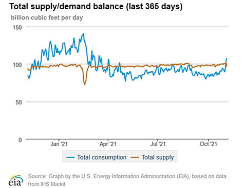 Natural gas supply