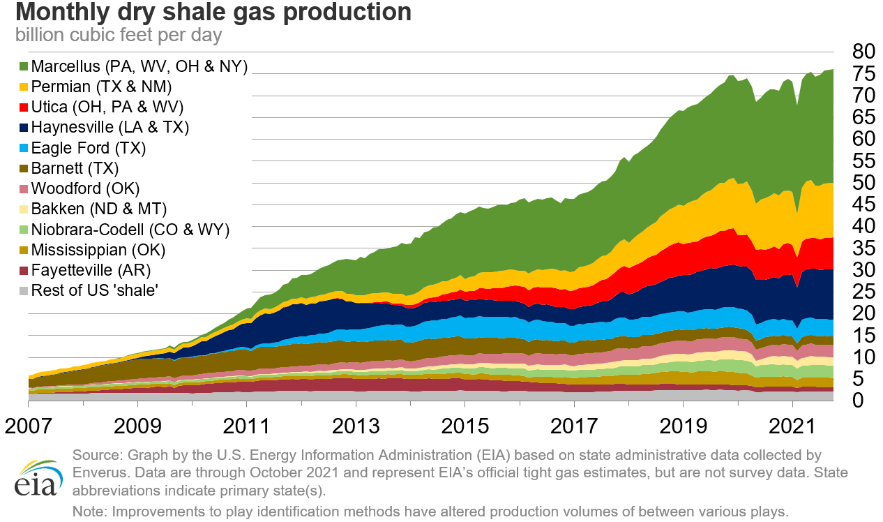 dry shale production