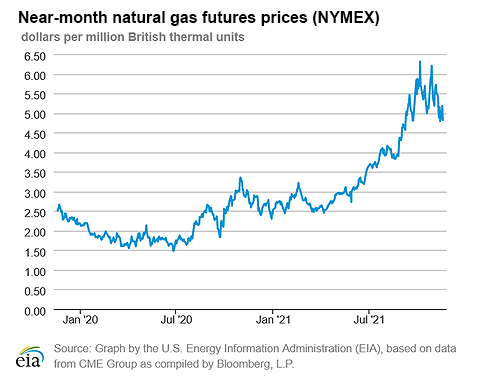 Natural gas futures prices