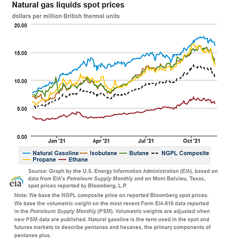 Natural gas liquids spot prices