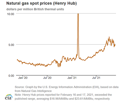 Natural gas spot prices