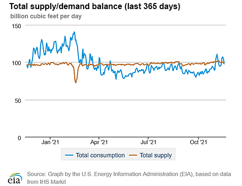 Natural gas supply